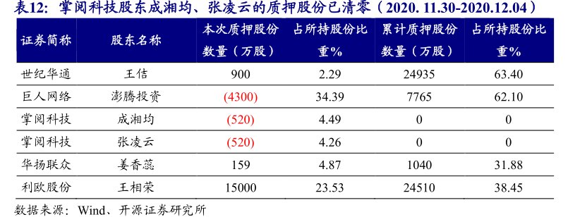 <hl>掌</hl><hl>阅</hl><hl>科</hl><hl>技</hl>股东成湘均、张凌云的质押股份已清零（2020.11.30-2020.12.04）占所持股份比
