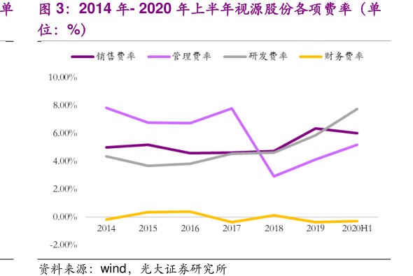 2014年-2020年上半年<hl>视</hl><hl>源</hl><hl>股</hl><hl>份</hl>各项费率（单