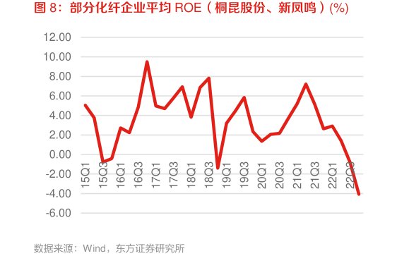 部分化纤企业平均ROE（<hl>桐</hl><hl>昆</hl><hl>股</hl><hl>份</hl>、新凤鸣）(%)