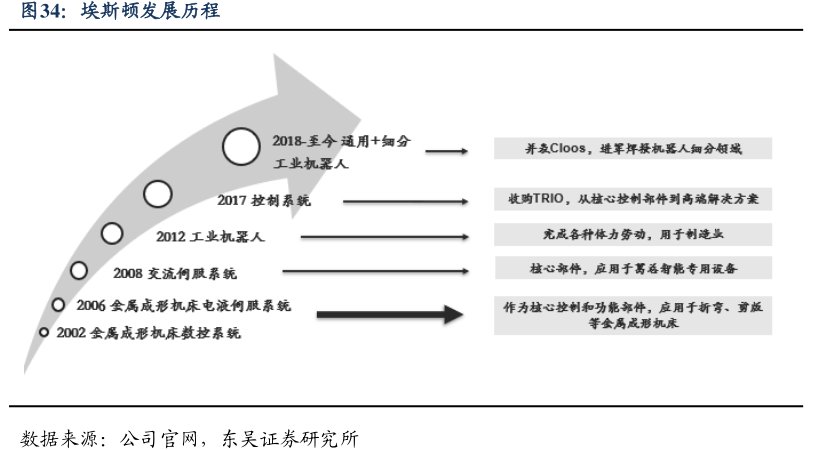 <hl>埃</hl><hl>斯</hl><hl>顿</hl>发展历程