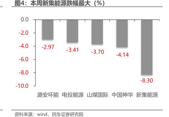 本周<hl>新</hl><hl>集</hl><hl>能</hl><hl>源</hl>跌幅最大（%）