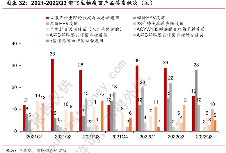 2021-2022Q3<hl>智</hl><hl>飞</hl><hl>生</hl><hl>物</hl>疫苗产品签发批次（次）