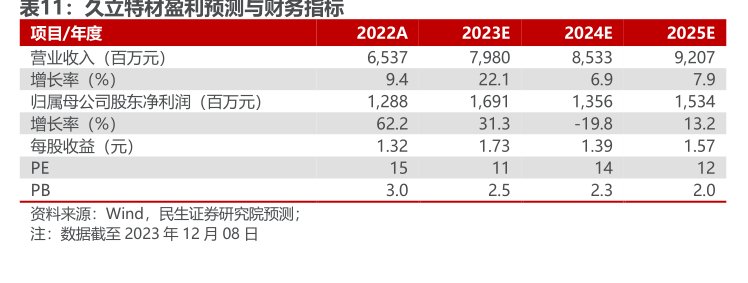 <hl>久</hl><hl>立</hl><hl>特</hl><hl>材</hl>盈利预测与财务指标