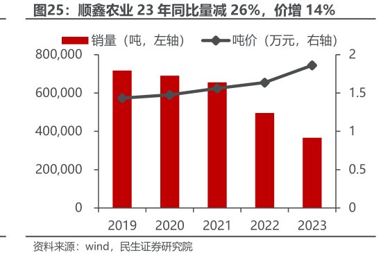 <hl>顺</hl><hl>鑫</hl><hl>农</hl><hl>业</hl>23年同比量减26%，价增14%