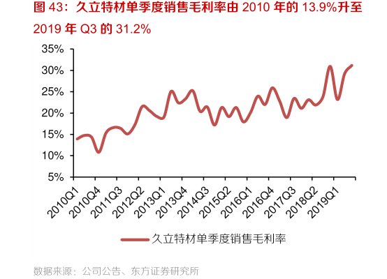 <hl>久</hl><hl>立</hl><hl>特</hl><hl>材</hl>单季度销售毛利率由2010年的13.9%升至