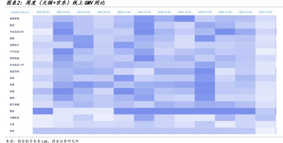 周度（天猫+<hl>京</hl><hl>东</hl>）线上GMV同比