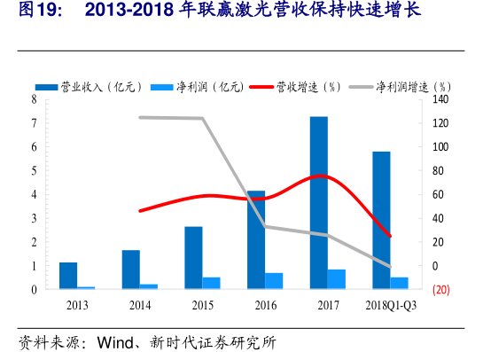 2013-2018年<hl>联</hl><hl>赢</hl><hl>激</hl><hl>光</hl>营收保持快速增长