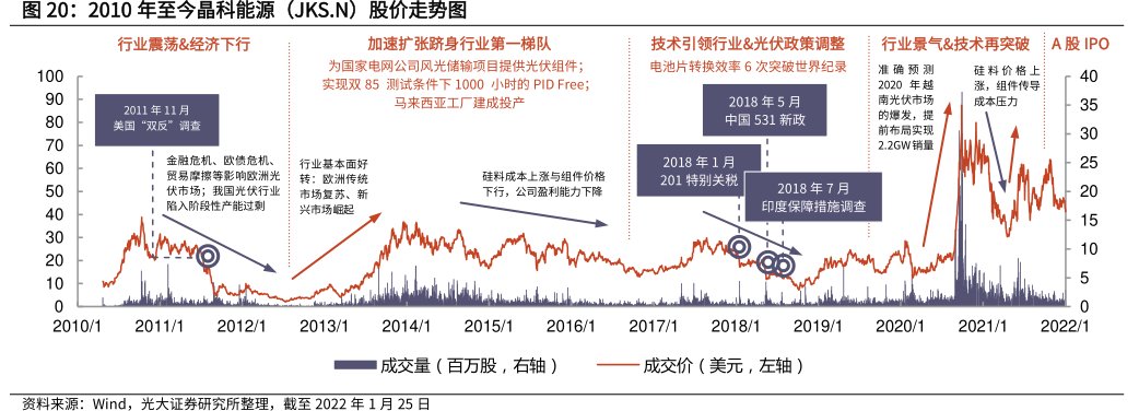 2010年至今<hl>晶</hl><hl>科</hl><hl>能</hl><hl>源</hl>（JKS.N）股价走势图