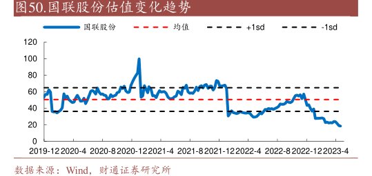 <hl>国</hl><hl>联</hl><hl>股</hl><hl>份</hl>估值变化趋势均值<hl>国</hl><hl>联</hl><hl>股</hl><hl>份</hl>