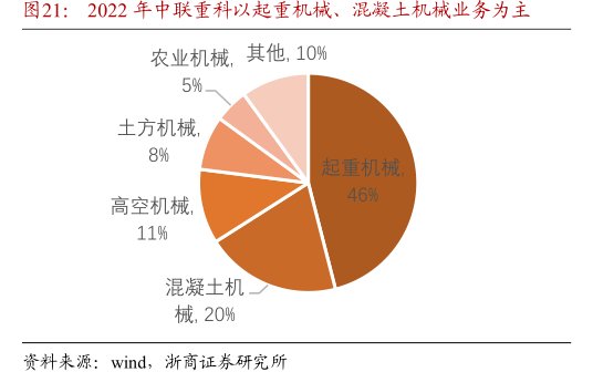 2022年<hl>中</hl><hl>联</hl><hl>重</hl><hl>科</hl>以起重机械、混凝土机械业务为主