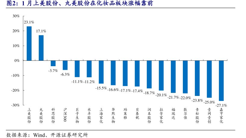 1月上美股份、<hl>丸</hl><hl>美</hl><hl>股</hl><hl>份</hl>在化妆品板块涨幅靠前