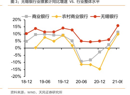 <hl>无</hl><hl>锡</hl><hl>银</hl><hl>行</hl>业绩累计同比增速VS.行业整体水平