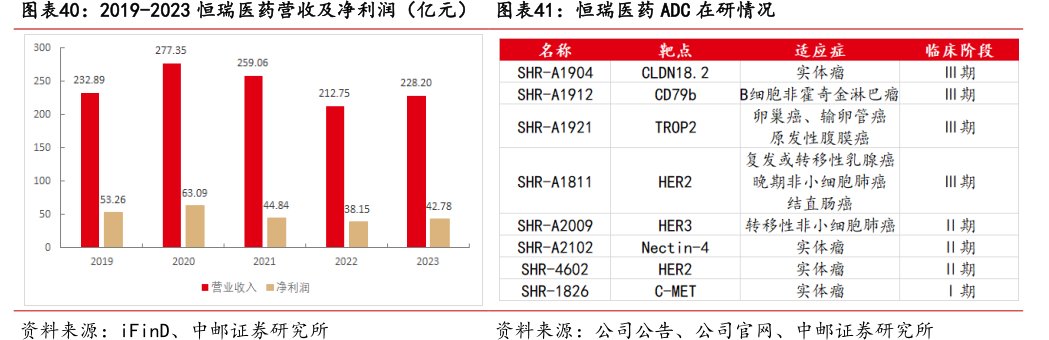 2019-2023<hl>恒</hl><hl>瑞</hl><hl>医</hl><hl>药</hl>营收及净利润（亿元）图<hl>恒</hl><hl>瑞</hl><hl>医</hl><hl>药</hl>ADC在研情况