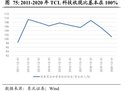 2011-2020年<hl>TCL</hl><hl>科</hl><hl>技</hl>收现比基本在100%