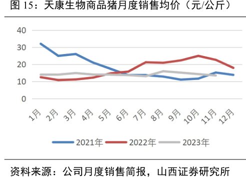 <hl>天</hl><hl>康</hl><hl>生</hl><hl>物</hl>商品猪月度销售均价（元_公斤）