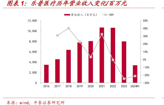 <hl>乐</hl><hl>普</hl><hl>医</hl><hl>疗</hl>历年营业收入变化_百万元