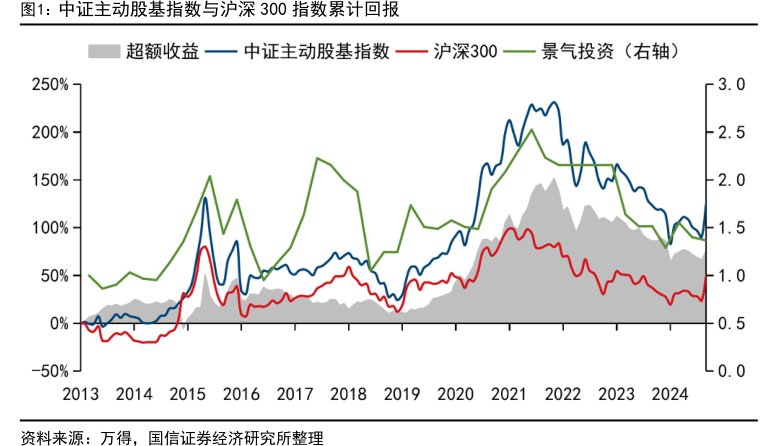 中证主动股基指数与沪深300指数累计回报