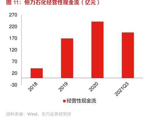 <hl>恒</hl><hl>力</hl><hl>石</hl><hl>化</hl>经营性现金流（亿元）
