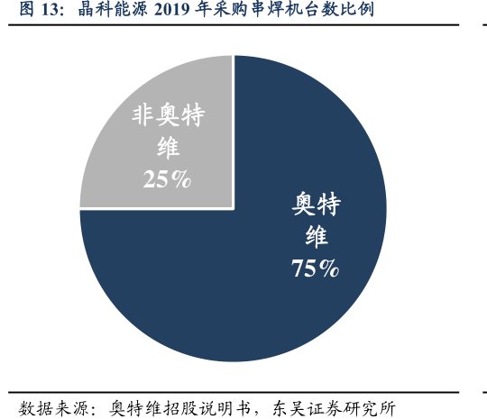 <hl>晶</hl><hl>科</hl><hl>能</hl><hl>源</hl>2019年采购串焊机台数比例