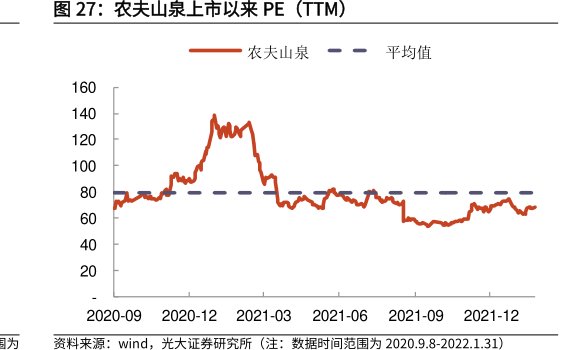 <hl>农</hl><hl>夫</hl><hl>山</hl><hl>泉</hl>上市以来PE（TTM）