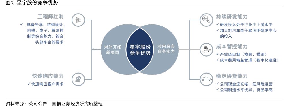 <hl>星</hl><hl>宇</hl><hl>股</hl><hl>份</hl>竞争优势