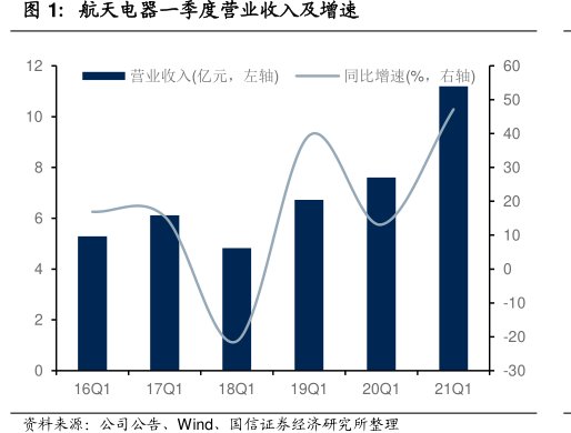 <hl>航</hl><hl>天</hl><hl>电</hl><hl>器</hl>一季度营业收入及增速