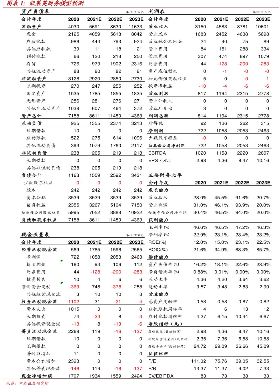 <hl>凯</hl><hl>莱</hl><hl>英</hl>财务模型预测