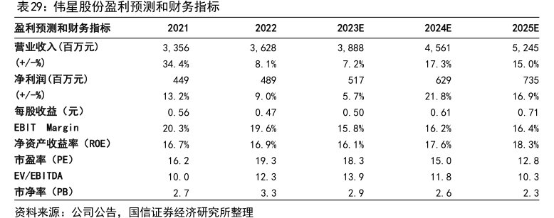 <hl>伟</hl><hl>星</hl><hl>股</hl><hl>份</hl>盈利预测和财务指标