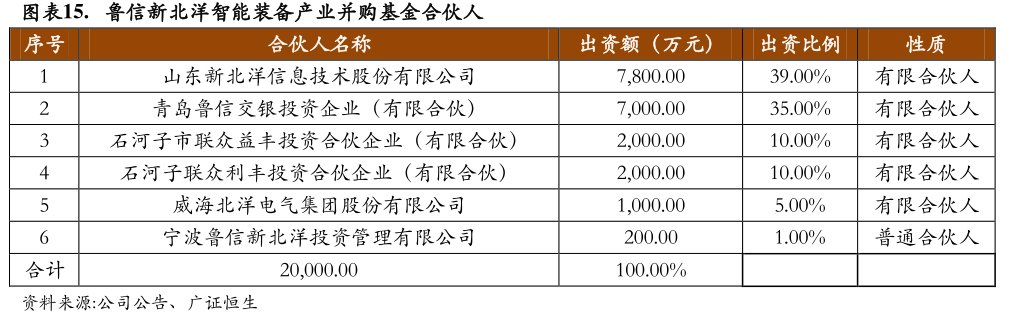 图鲁信<hl>新</hl><hl>北</hl><hl>洋</hl>智能装备产业并购基金合伙人序号