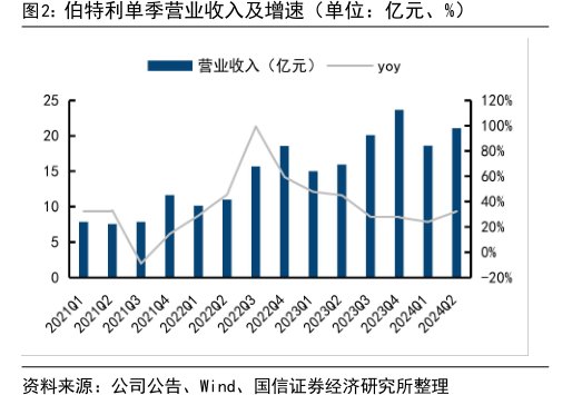 <hl>伯</hl><hl>特</hl><hl>利</hl>单季营业收入及增速（单位：亿元、%）