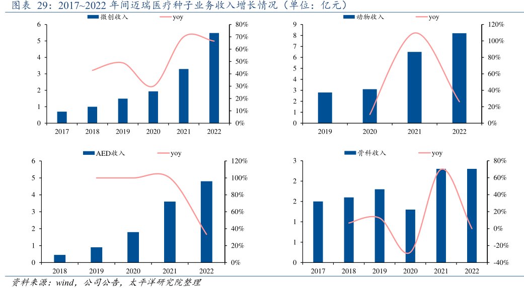 2017~2022年间<hl>迈</hl><hl>瑞</hl><hl>医</hl><hl>疗</hl>种子业务收入增长情况（单位：亿元）