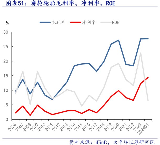 <hl>赛</hl><hl>轮</hl><hl>轮</hl><hl>胎</hl>毛利率、净利率、ROE