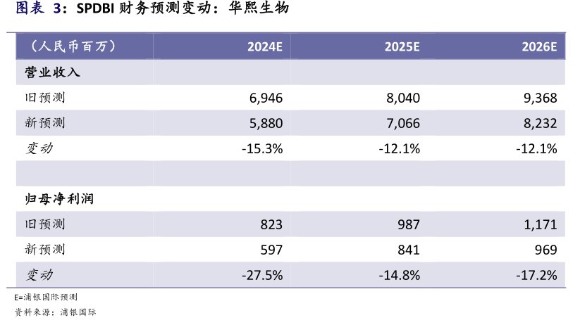 SPDBI财务预测变动：<hl>华</hl><hl>熙</hl><hl>生</hl><hl>物</hl>