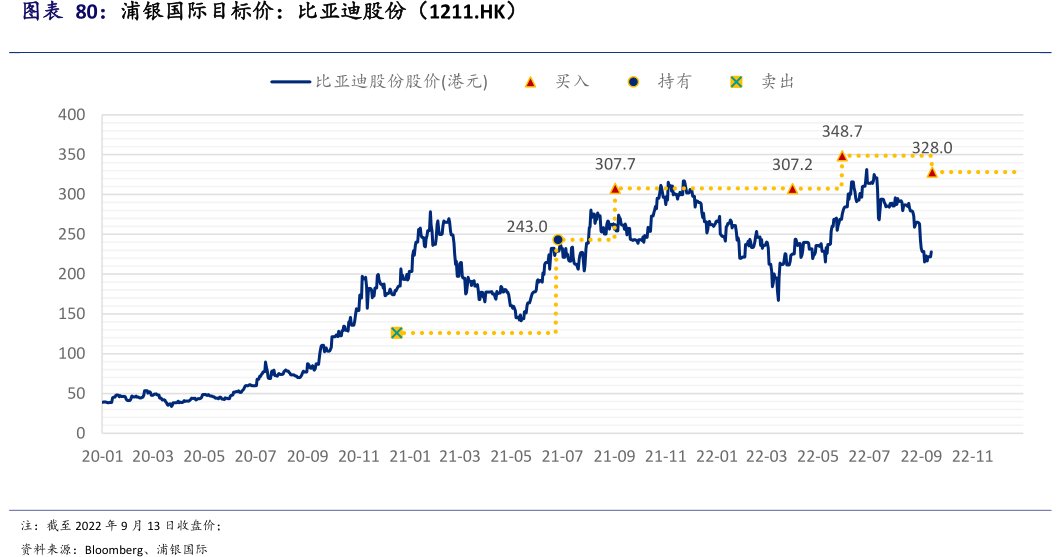 浦银国际目标价：<hl>比</hl><hl>亚</hl><hl>迪</hl><hl>股</hl><hl>份</hl>（1211.HK）