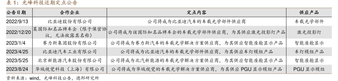 <hl>光</hl><hl>峰</hl><hl>科</hl><hl>技</hl>近期定点公告