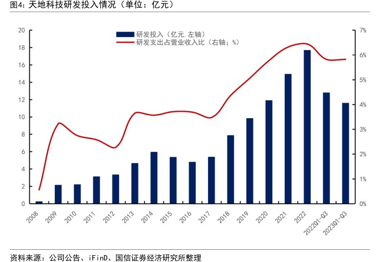 <hl>天</hl><hl>地</hl><hl>科</hl><hl>技</hl>研发投入情况（单位：亿元）