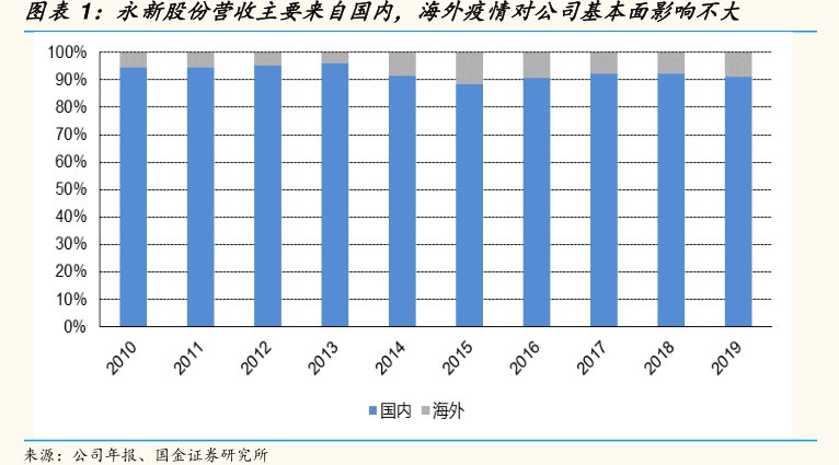 图<hl>永</hl><hl>新</hl><hl>股</hl><hl>份</hl>营收主要来自国内，海外疫情对公司基本面影响不大