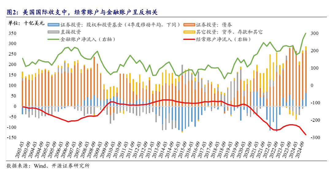 美国国际收支中，经常账户与金融账户呈反相关