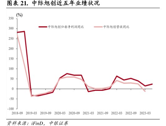 <hl>中</hl><hl>际</hl><hl>旭</hl><hl>创</hl>近五年业绩状况