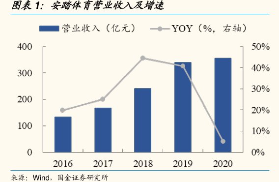 <hl>安</hl><hl>踏</hl><hl>体</hl><hl>育</hl>营业收入及增速