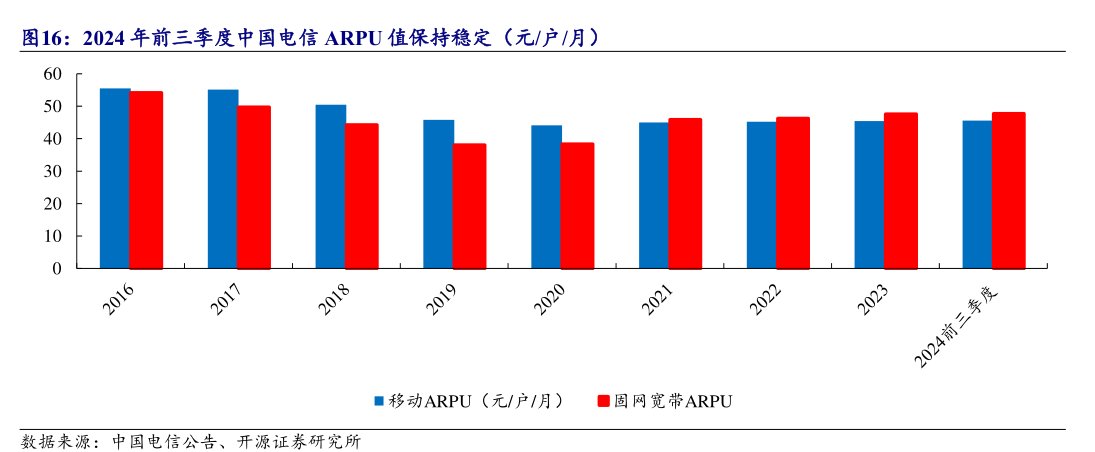 2024年前三季度<hl>中</hl><hl>国</hl><hl>电</hl><hl>信</hl>ARPU值保持稳定（元_户_月）