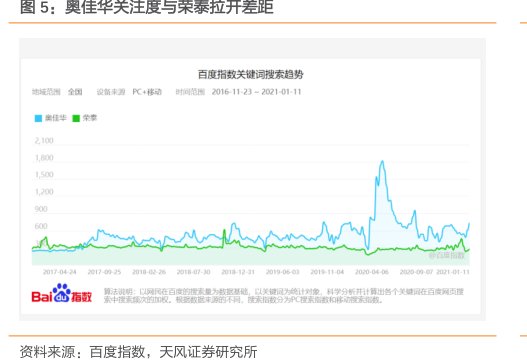 <hl>奥</hl><hl>佳</hl><hl>华</hl>关注度与荣泰拉开差距
