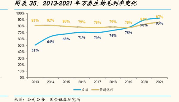 2013-2021年<hl>万</hl><hl>泰</hl><hl>生</hl><hl>物</hl>毛利率变化