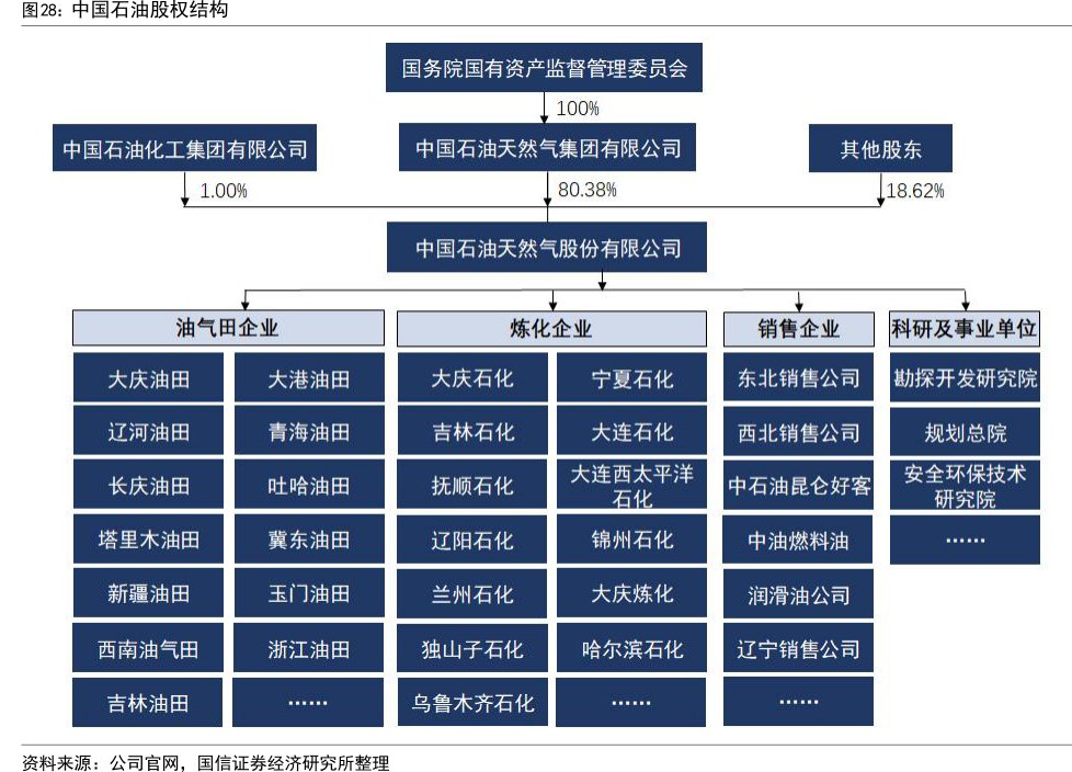 <hl>中</hl><hl>国</hl><hl>石</hl><hl>油</hl>股权结构