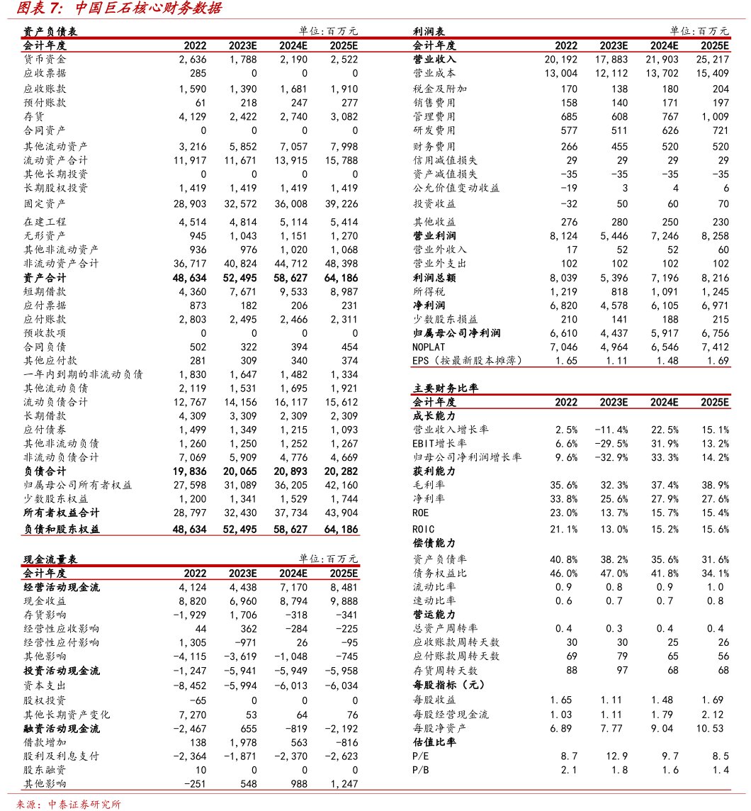 <hl>中</hl><hl>国</hl><hl>巨</hl><hl>石</hl>核心财务数据