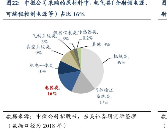 <hl>中</hl><hl>微</hl><hl>公</hl><hl>司</hl>采购的原材料中，电气类（含射频电源、