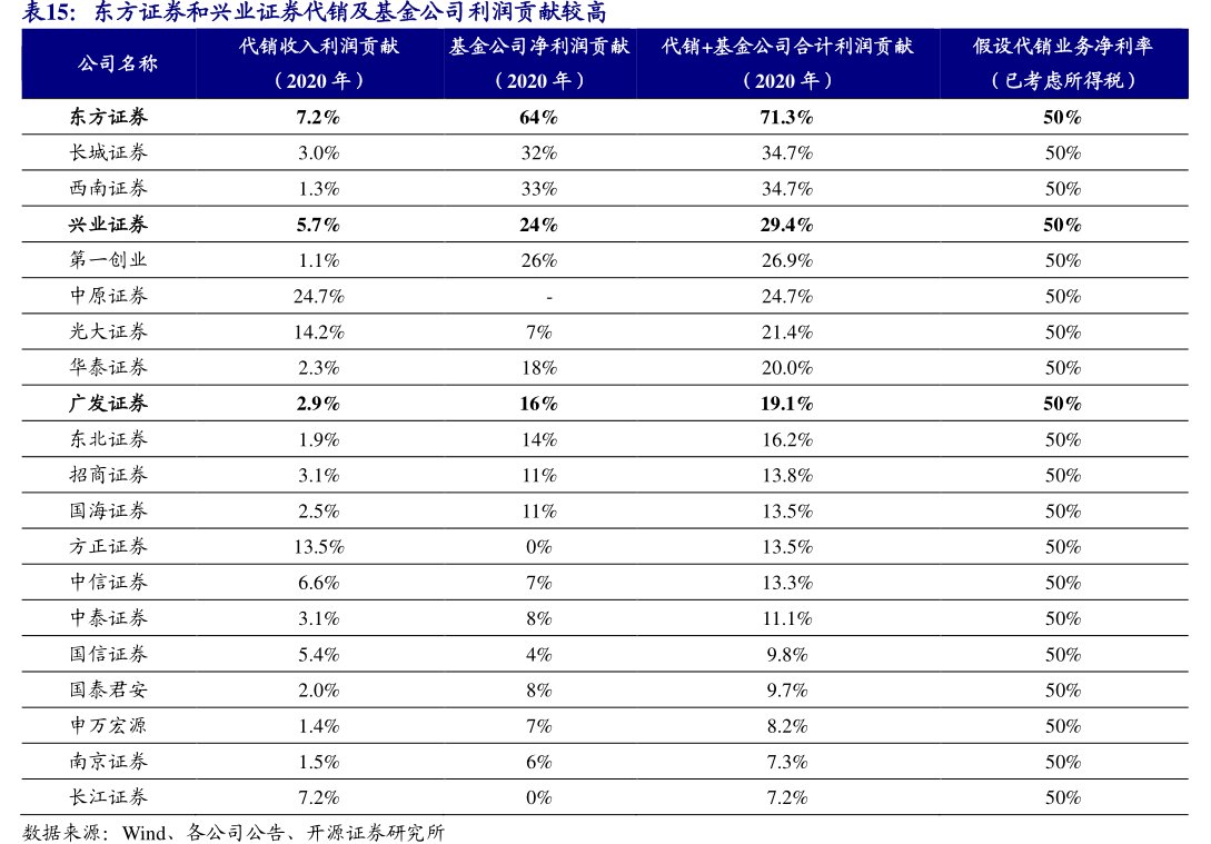 东方证券和<hl>兴</hl><hl>业</hl><hl>证</hl><hl>券</hl>代销及基金公司利润贡献较高代销收入利润贡献