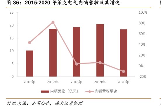 2015-2020年<hl>莱</hl><hl>克</hl><hl>电</hl><hl>气</hl>内销营收及其增速