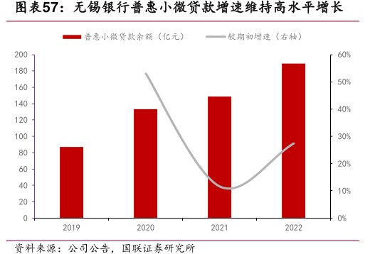 <hl>无</hl><hl>锡</hl><hl>银</hl><hl>行</hl>普惠小微贷款增速维持高水平增长