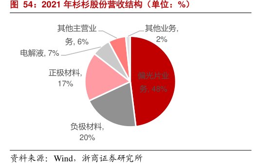 2021年<hl>杉</hl><hl>杉</hl><hl>股</hl><hl>份</hl>营收结构（单位：%）